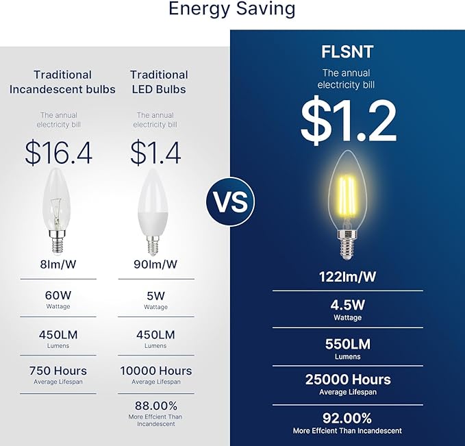 FLSNT 60W Equivalent LED Chandelier Light Bulbs, Dimmable LED B11 E12 Candelabra Base Bulbs, 3500K Natural White, 550LM, 48 Pack UL,CA65 Listed.