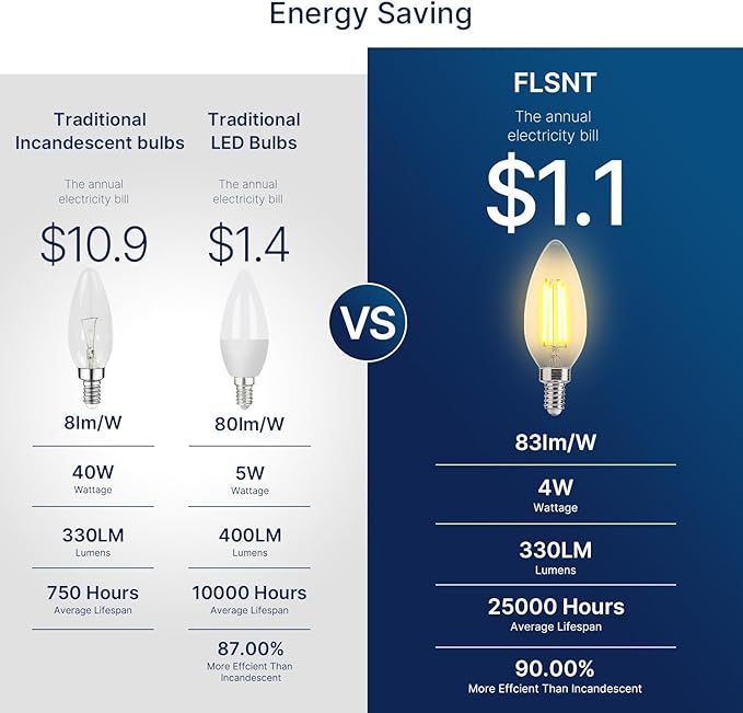 FLSNT Amber LED Candelabra Light Bulbs 40W Equivalent, B11 E12 LED Chandelier Bulbs, 2200K Warm White, Dimmable, 330LM, 24 Pack UL,CA65 Listed.
