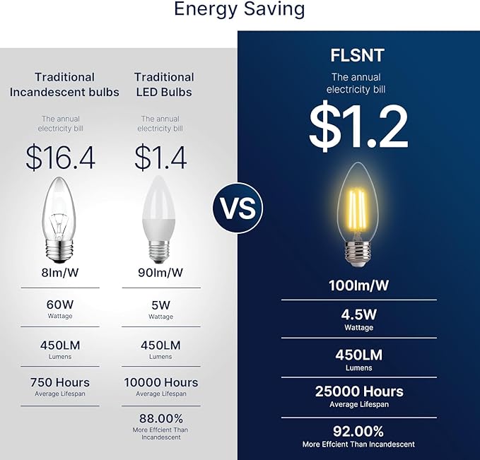 FLSNT B11 E26 Base LED Candelabra Light Bulbs 60W Equivalent, Dimmable, LED Candle Light Bulbs, 2700K Soft White, 12 Pack UL,CA65 Listed.
