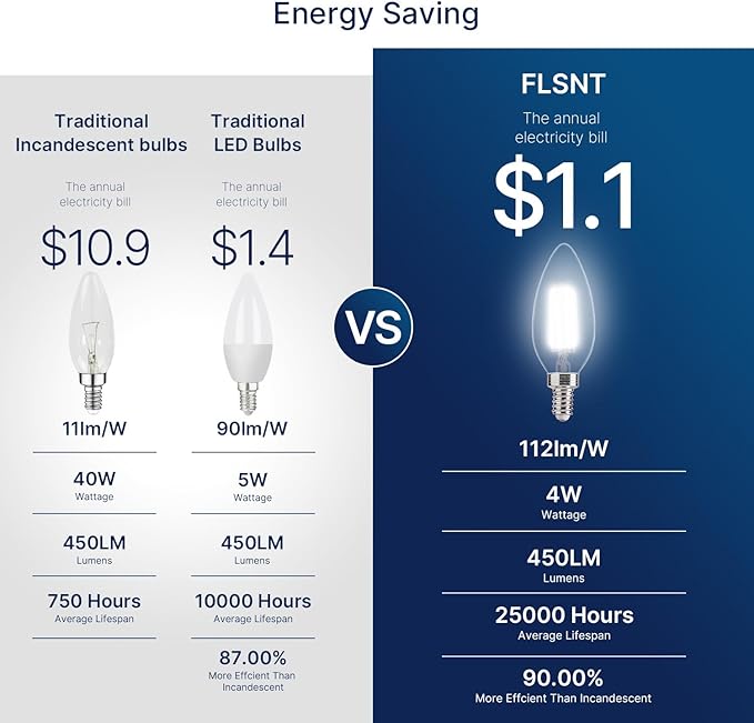 FLSNT 5000K Daylight B10 Dimmable LED E12 Candelabra Bulbs, 40W Equivalent LED Chandelier Light Bulbs, 450LM, Clear Glass Finishing, 12 Pack UL,CA65 Listed.