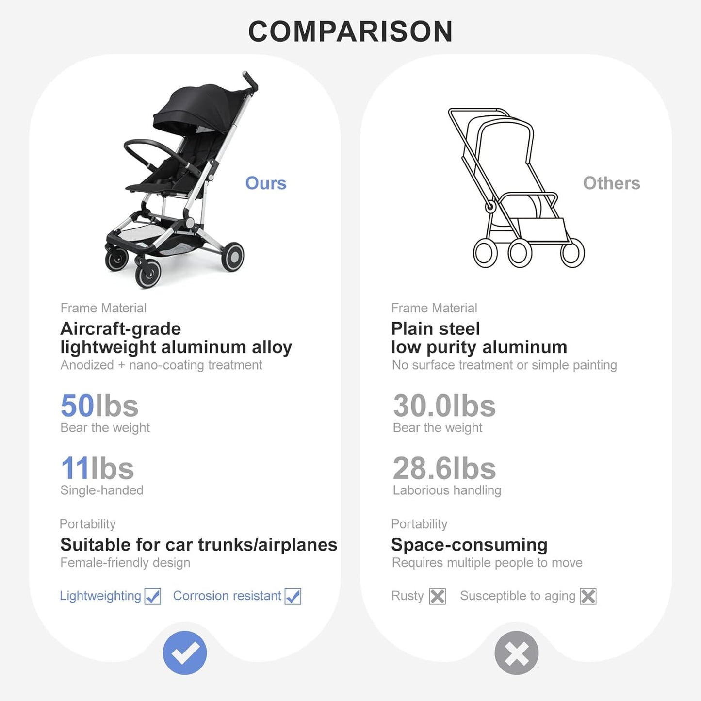 Travel Stroller for Airplane Ultra Compact Umbrella Stroller One-Handed Folding Design Overhead Friendly Lightweight Aluminum Alloy Frame