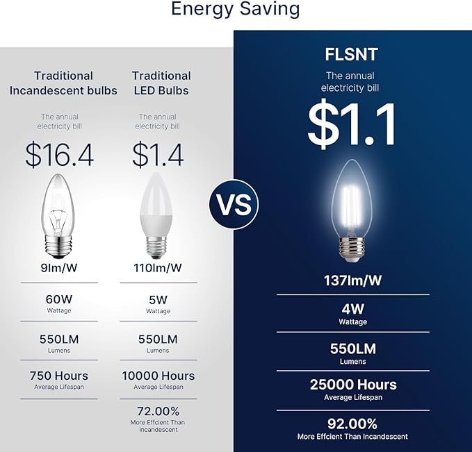 FLSNT B11 E26 LED Chandelier Light Bulbs, 60W Equivalent, 5000K Daylight Dimmable LED Candelabra Bulbs, 550LM, 24 Pack UL,CA65 Listed.