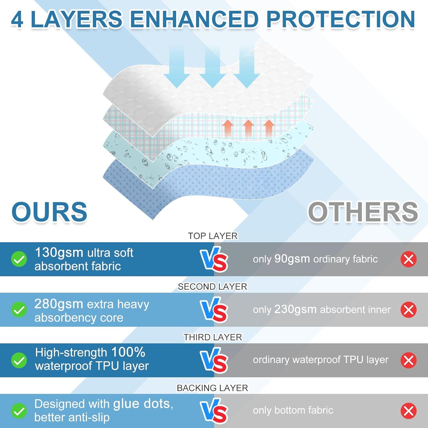 OUTCREATOR® Washable Bed Pads 34" x 36" (Pack of 2), Incontinence Mattress Protector, Anti-Slip Waterproof Underpads for Adults Kids Elderly Pets, Absorbency & Reusable Bedwetting Pads (Gray)