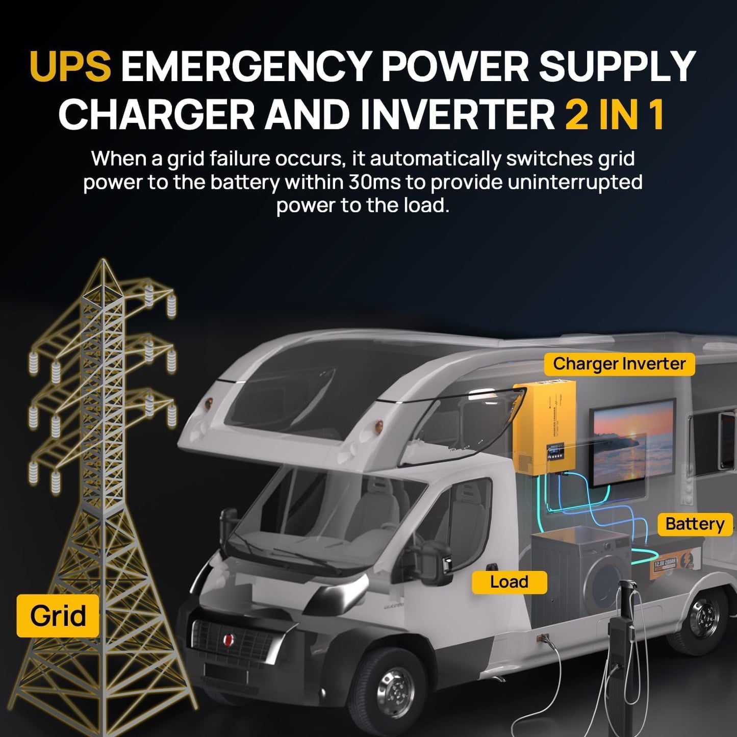 ECO-WORTHY 7.168KWH 800W Solar Panel Kit for RV Off Grid Complete System with 4PCS HPBC 200W Solar Panels, 3000W UPS Inverter Charger, 2PC 12.8V 280AH Lithium Batteries, 60A MPPT Controller Bluetooth