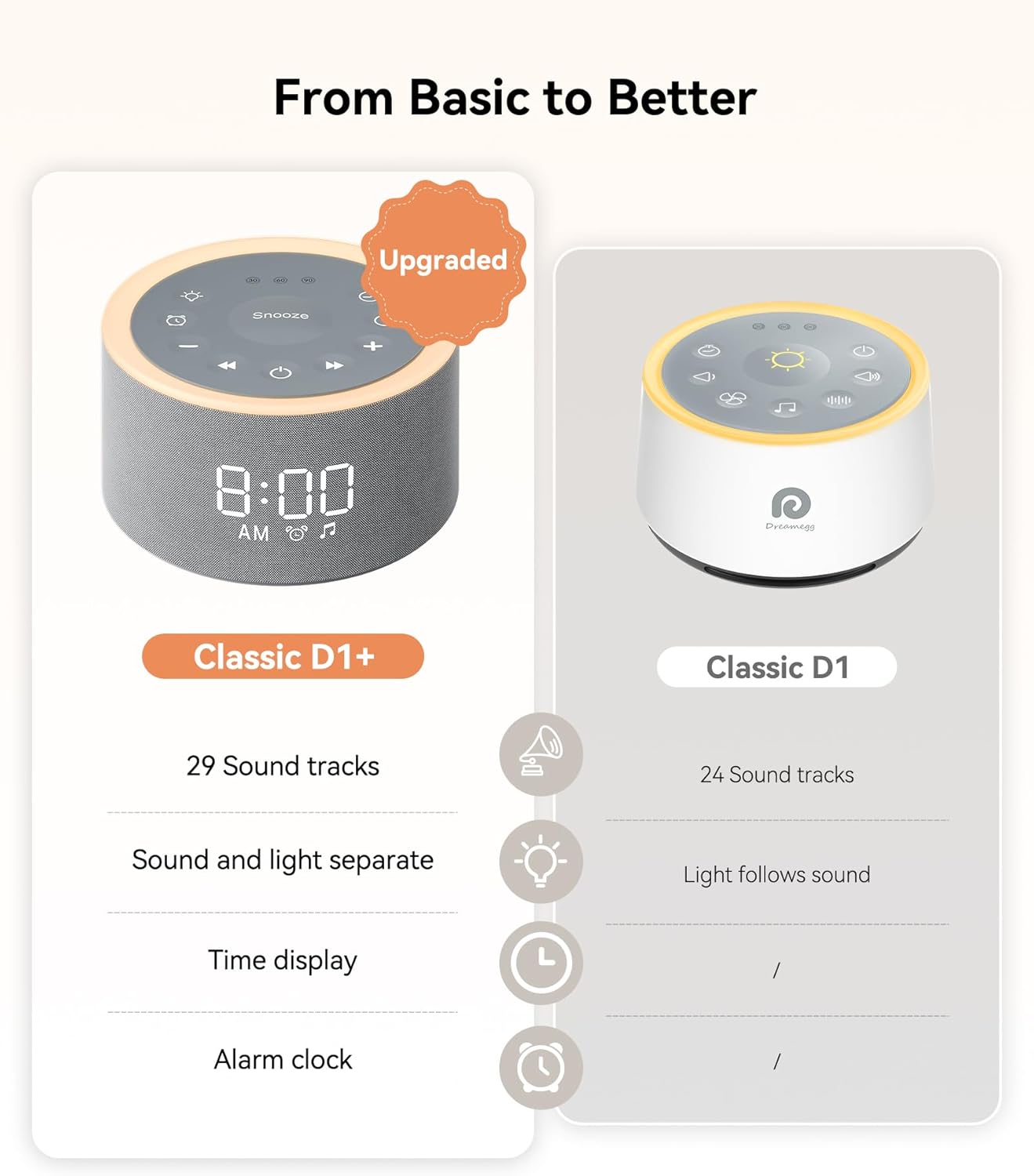 Dreamegg D1+ Sound Machine & Alarm Clock - Sound Machine for Sleep, White Noise Machine with 29 Soothing Sounds, Night Light, 0-100% Dimmable, White Noise Alarm Clock for Bedrooms Adults Baby