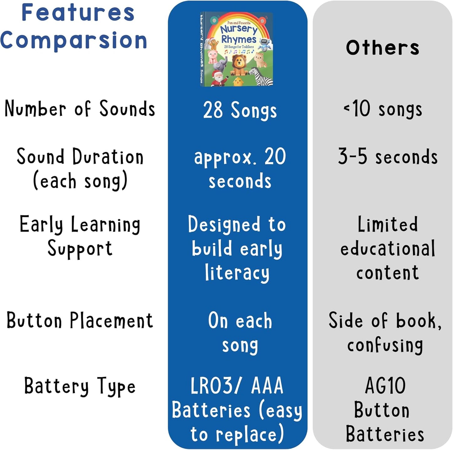 LEARNING BUGS Fun Favorite Nursery Rhymes – Sing Along with 28 Nursery Rhymes, Musical Books for Toddlers, 28-Button Music Book, Musical Toys for Toddlers 1-3