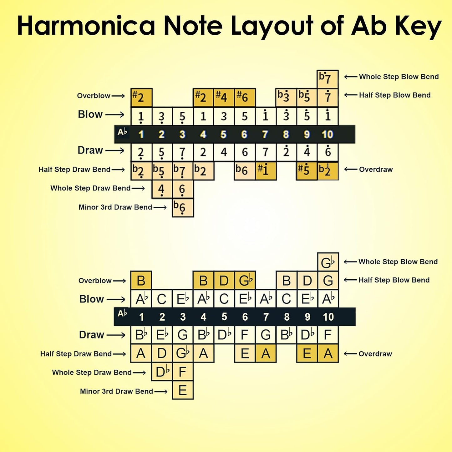 Diatonic Harmonica of A flat Key,Blues Mouth Organ 10 Hole 20 Tones, Reed of Phosphor Bronze, ABS Combo, Easy-Clean Cover,10 Hole Blues Harp for Adult, Beginner