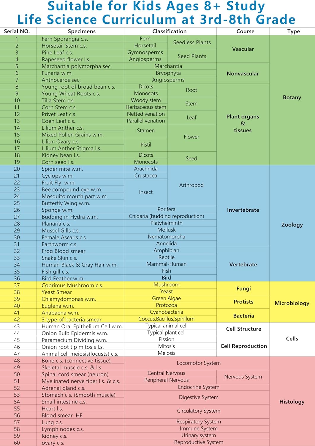 Microscope Slides with Specimens for Kids, 60 Lab-Grade Prepared Microscope Slides, Animal/Plant/Microbe/Tissue Samples, STEM Biology Kit for Homeschool, Classroom Labs & Science Education